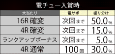 大当たり振り分け