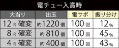大当たり振り分け