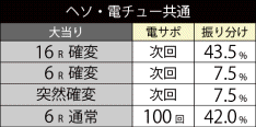 大当たり振り分け ミドル