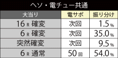 大当たり振り分け 甘