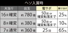 大当たり振り分け99