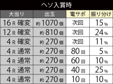 大当たり振り分け