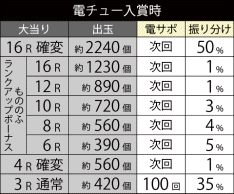 大当たり振り分け 電チュー
