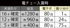 大当たり振り分け
