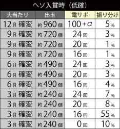 大当たり振り分け