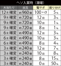 大当たり振り分け