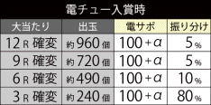 大当たり振り分け