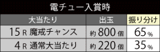 大当たり振り分け