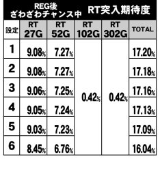 REG後CZ中RT突入期待度